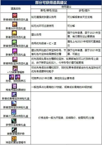 DNF圣物装备：优势对比、获取途径与处理方法