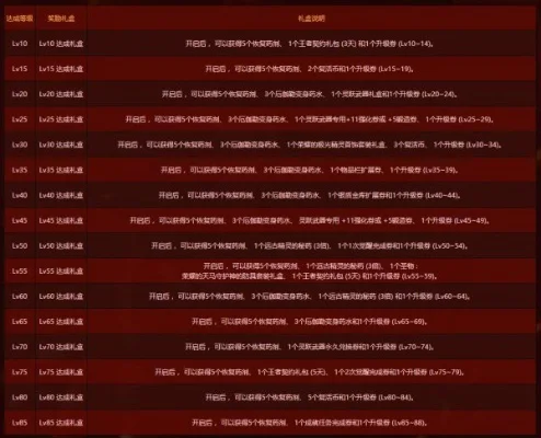 DNF消耗品批量使用指南及代码一览