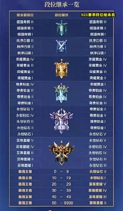 段位继承王者荣耀s22　段位继承王者荣耀s220