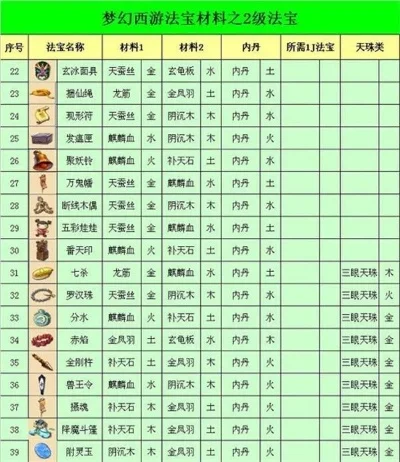 梦幻西游法宝合成全攻略：基础技巧与任务流程详解