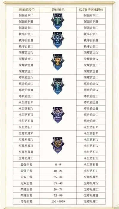 王者荣耀S29赛季全面信息解读