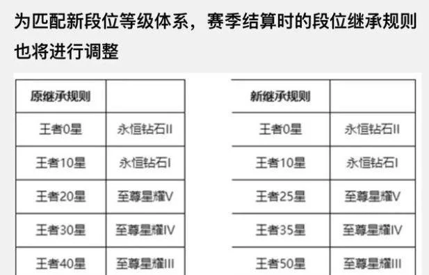 王者荣耀赛季结束段位继承规则详解