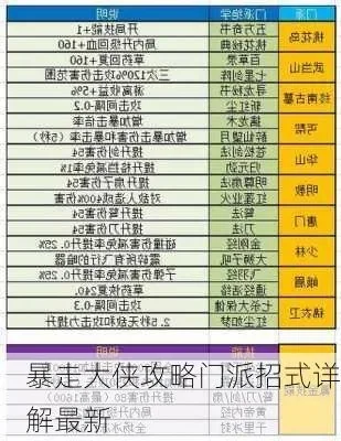 暴走大侠全门派技能攻略大全