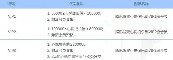 心悦俱乐部成长值获取与会员等级升级指南