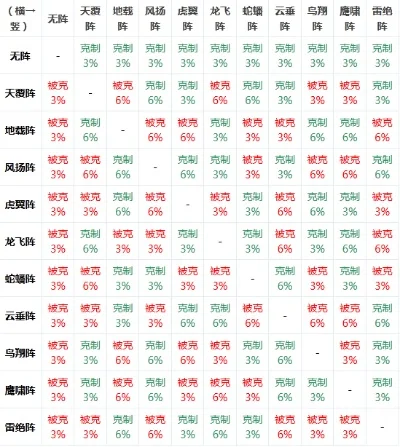 梦幻西游阵法相克关系解析与运用
