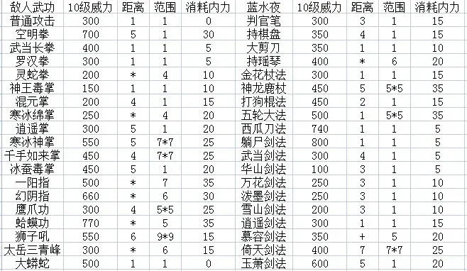 金庸群侠传ol至尊版：绝学消耗杀气对比与游戏攻略