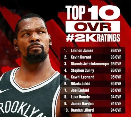 NBA2K22球员能力值解析：四巨头96分并列第一，90分以上球员盘点