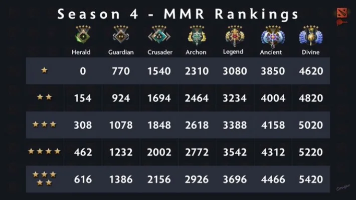 DOTA2新赛季段位继承与定位赛规则详解