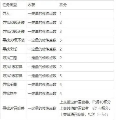 梦幻西游宝宝环任务高效技巧攻略