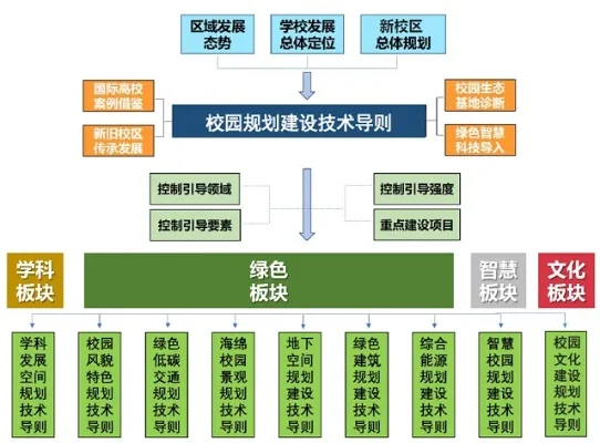 校园规划关键步骤与建议