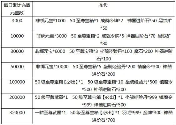 暗天使觉醒等级奖励解析：钻石、神唤券及神秘奖励一览