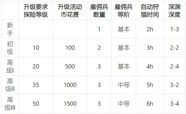 洛克王国雇佣兵攻略：选择级别、价格、时长及注意事项