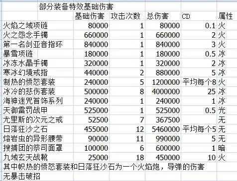 dnf手游增伤和属性-增伤属性策略解析