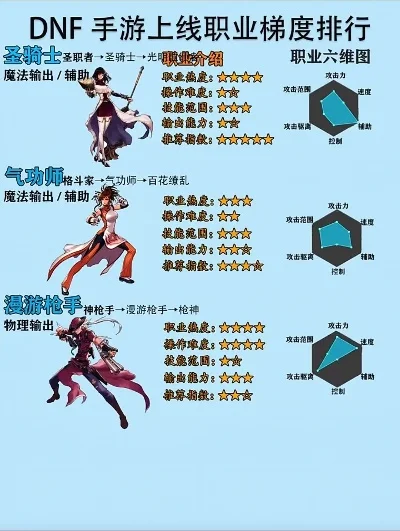dnf手游哪个伤害高-DNF手游职业伤害排行