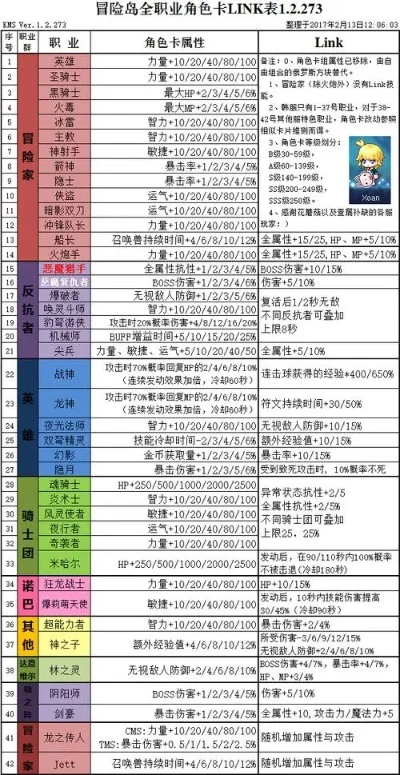 冒险岛手游改装排行榜-冒险岛手游最强改装配置