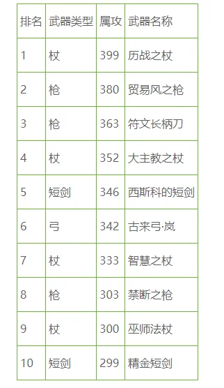 游戏中最强武器排行榜-游戏最强武器盘点